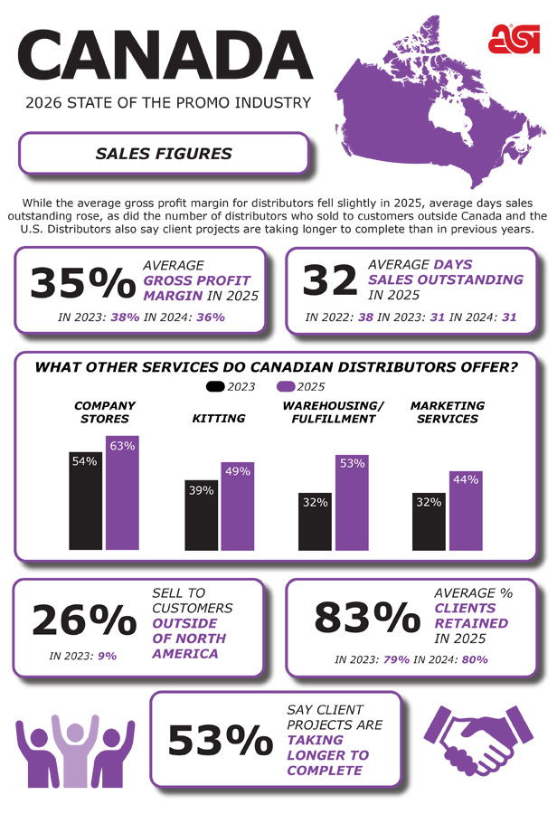 Canada 2026 State of The Promo Industry Sales Figures