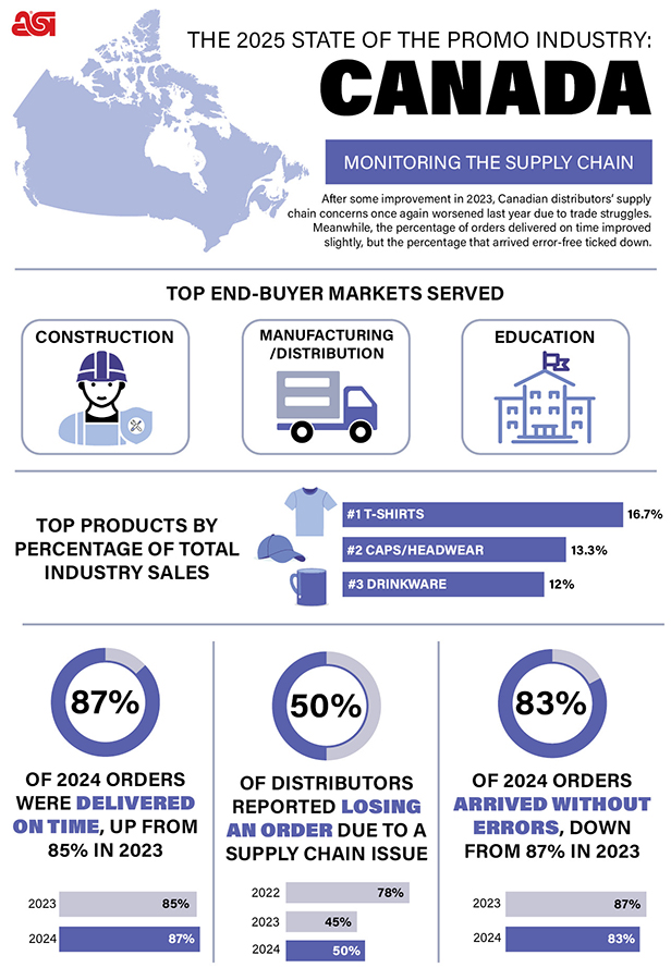 The State of the Canadian Promo Industry