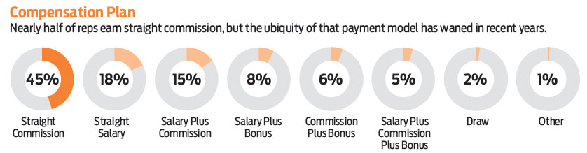 Promotional Product Sales Compensation Survey - Infographics