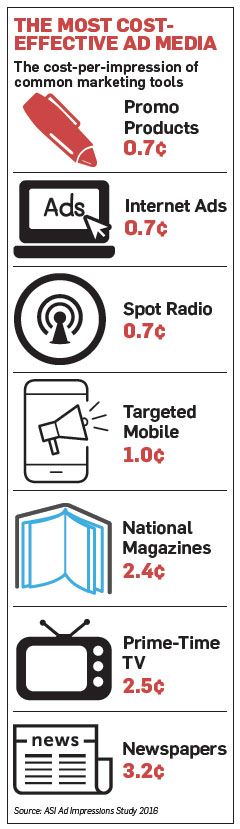 Advertisers Down on Digital