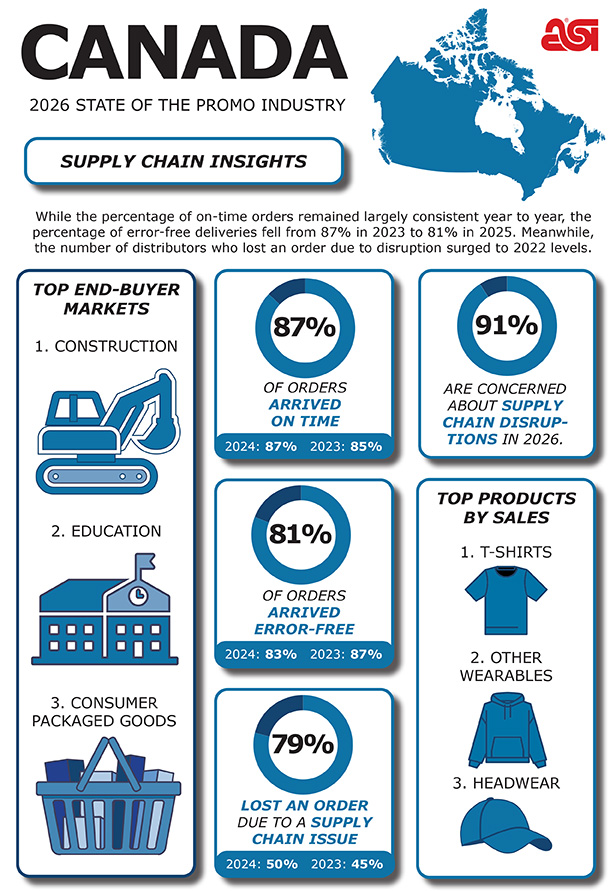 Canada SOI 2026 Supply Chain infographic