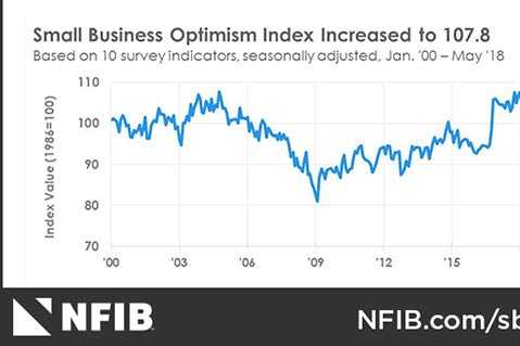 Survey: Small Business Optimism Nears Historic High