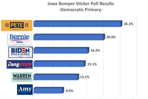 Buttigieg Leads ASI’s Iowa Bumper Sticker Poll