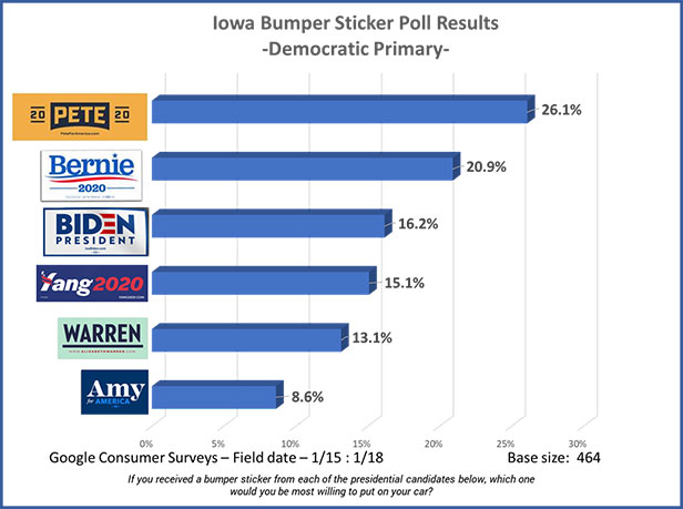 Iowa Bumper Sticker Poll