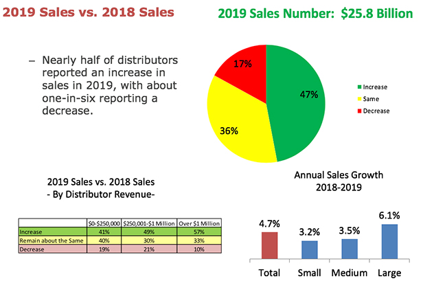 2019 Sales vs. 2018 Sales