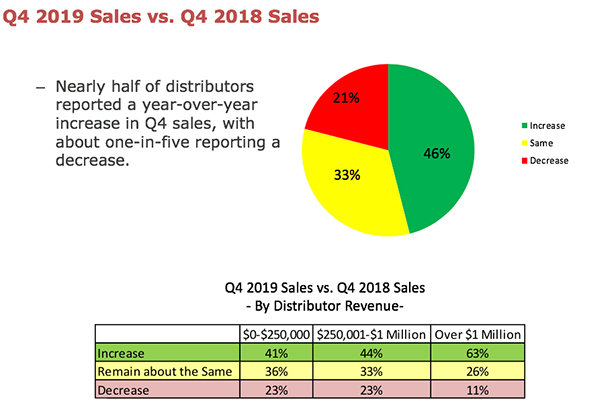 Q4 2019 Sales vs. Q4 2018 Sales
