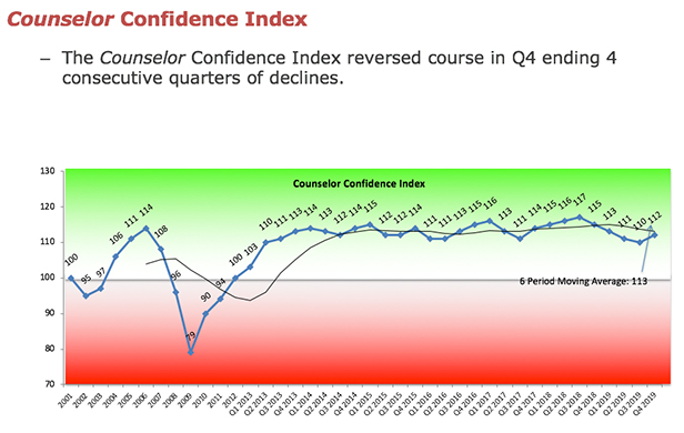 Counselor Confidence Index