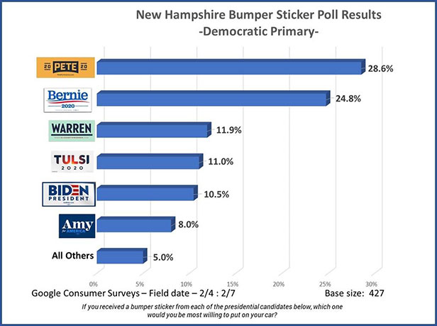New Hampshire Bumper Sticker Poll Results