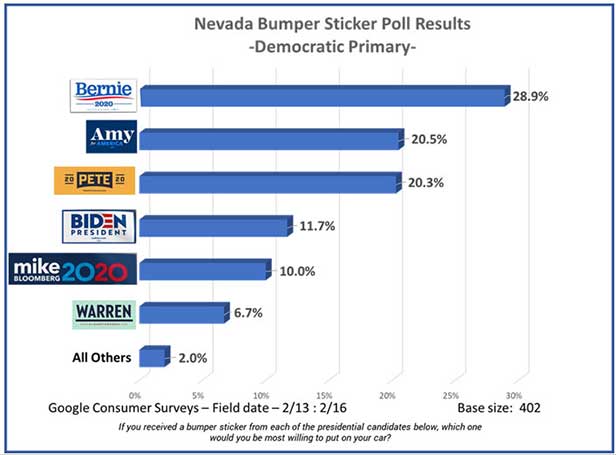 Nevada Primary Bumper Poll