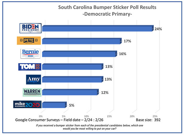 S.C. Bumper Sticker Poll Results