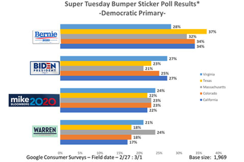 Sanders Slated to Win Big on Super Tuesday