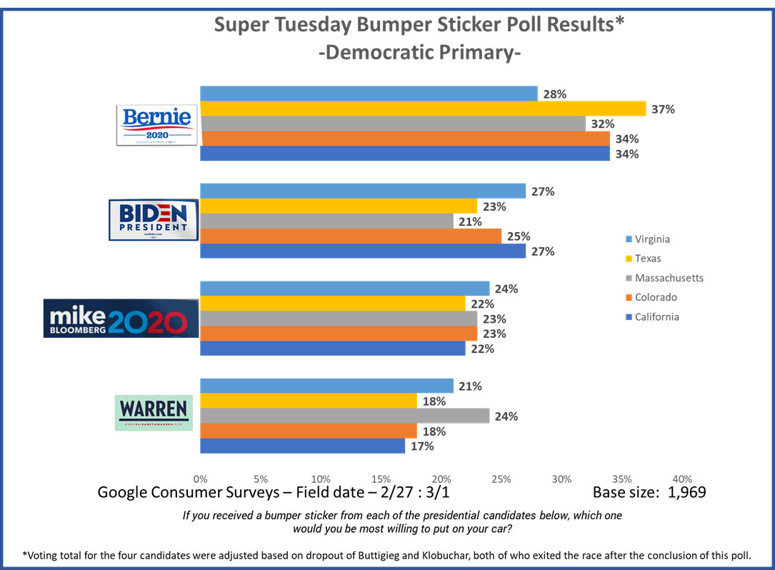 Super Tuesday Predicted Winners