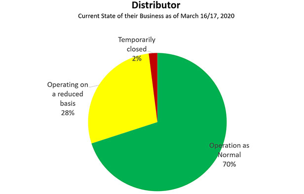 Distributor Stats
