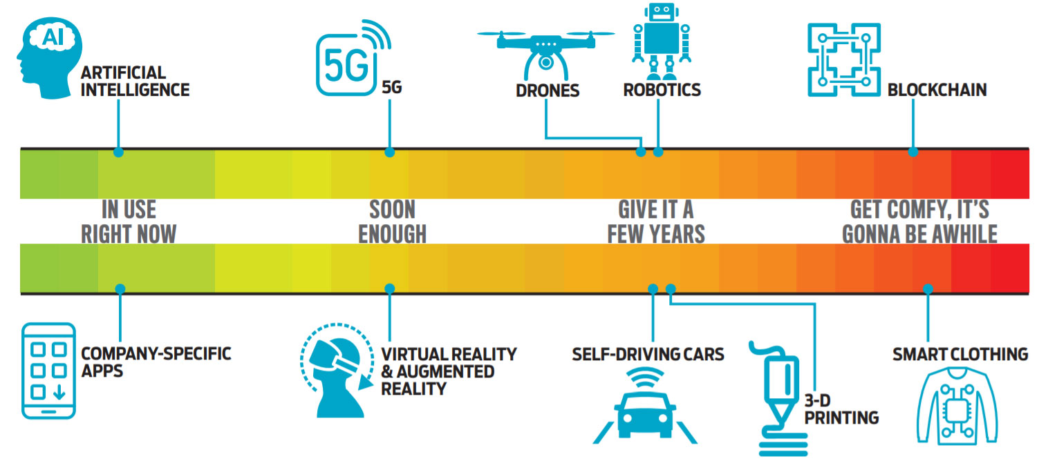 Arrival Time for Tech Innovations