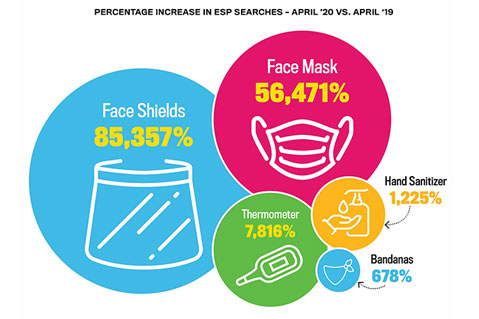 Masks Lead April ESP Searches