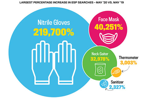 PPE Products Dominate ESP Searches in May