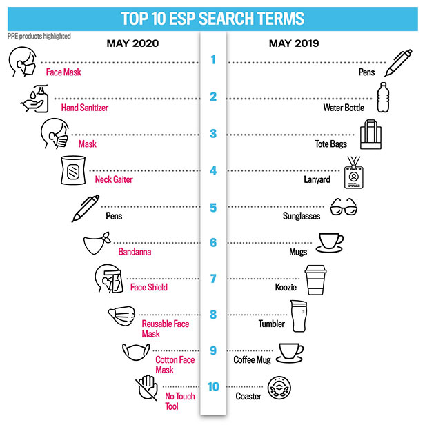 May Top 10 ESP Search Terms