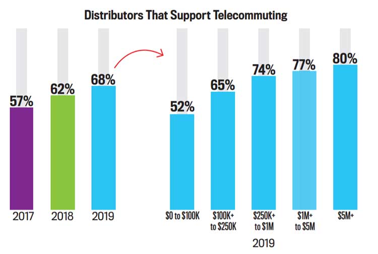 Distributor Telecommuting Chart