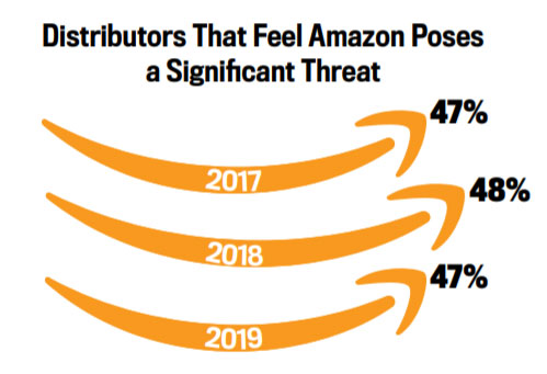 Amazon Threat Chart