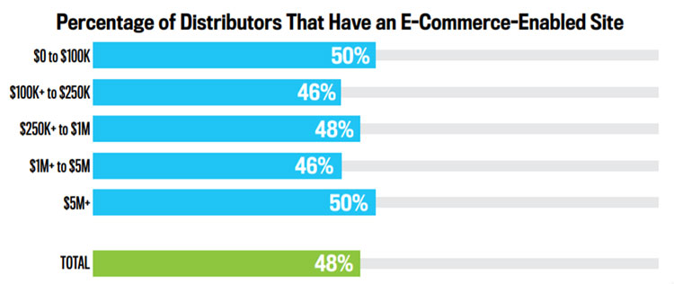 Distributor E-Commerce Chart