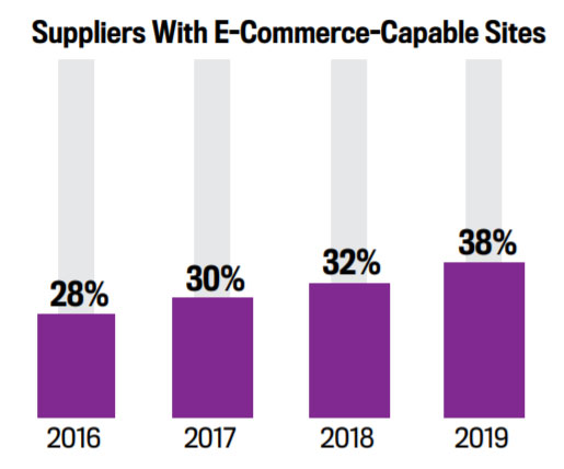 Supplier E-Commerce Chart