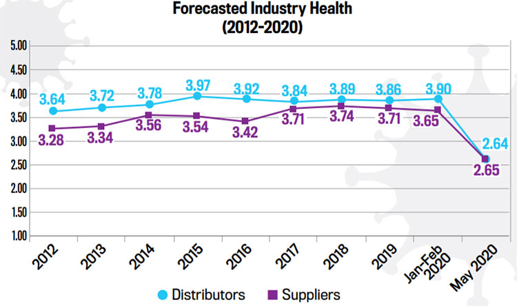 Forecasted Industry Health 