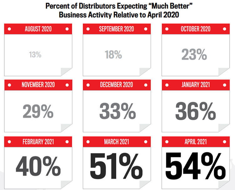 Percent of Distributors Expecting 'Much Better' Business Activity Relative to April 2020