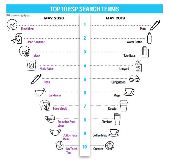 TOP 10 ESP SEARCH TERMS