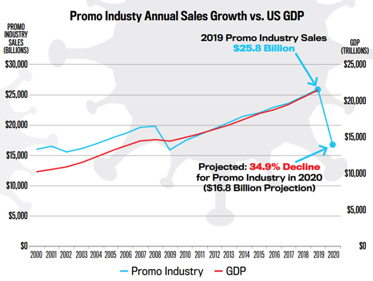 Promo Industy Annual Sales Growth vs. US GDP