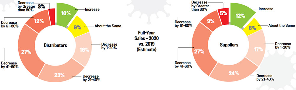 Full-Year
Sales – 2020 vs. 2019 (Estimate)