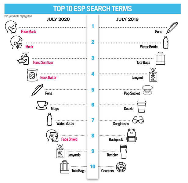 Top 10 ESP Searches