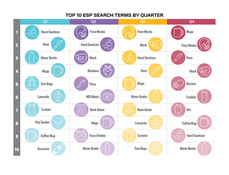 Top 10 ESP Search Terms by Quarter