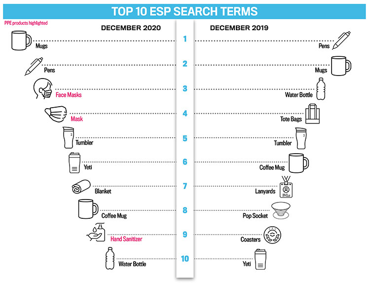 Top 10 ESP Search Terms for December