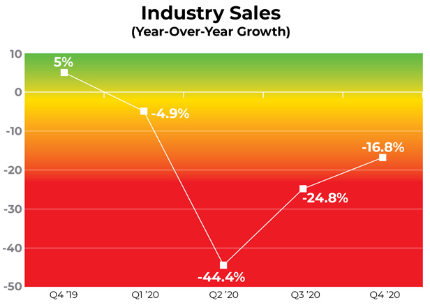 Industry Sales line graph