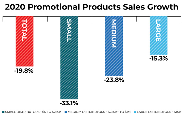 2020 Promo Products Sales Growth graph