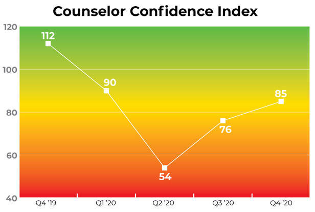 Counselor Confidence Index line graph
