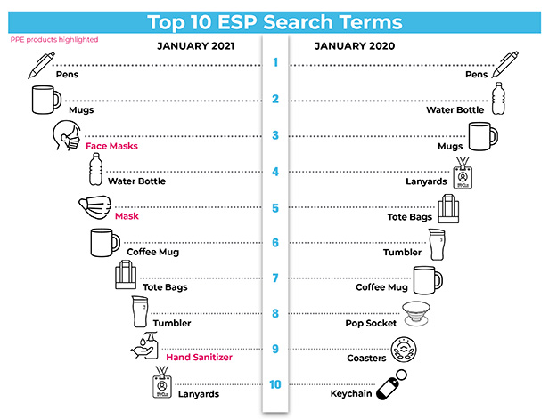 Top 10 ESP Search Terms graph