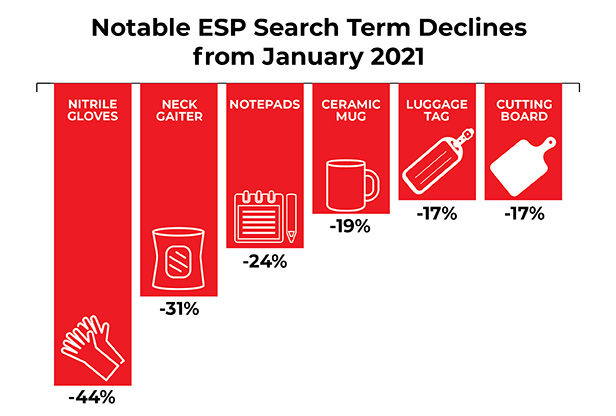 Notable ESP Search Term Declines bar chart