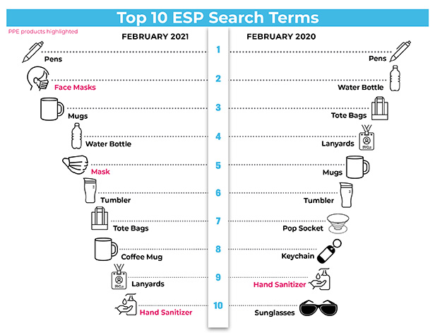 Top 10 ESP Search Terms