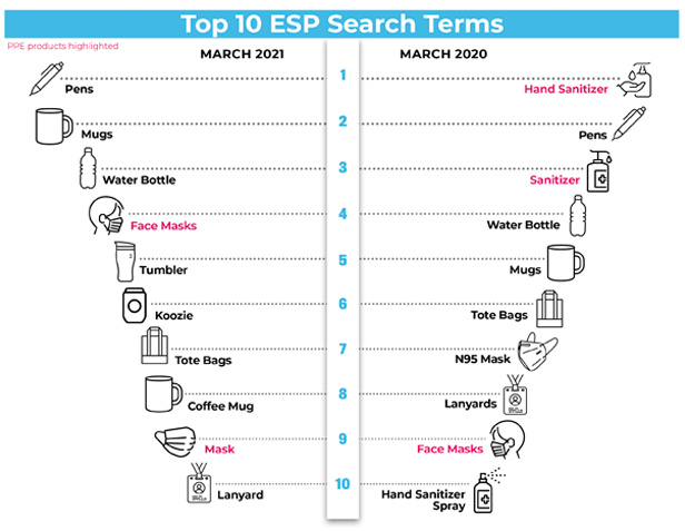 Top 10 ESP Search Terms chart