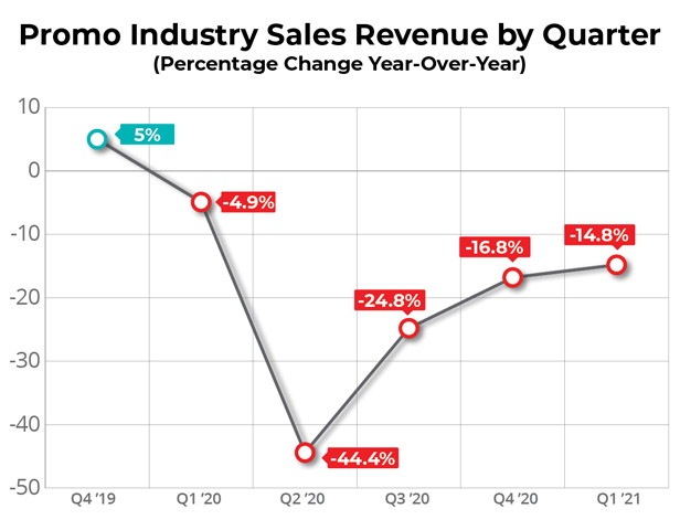 Promo Industry Sales Revenue by Quarter line graph