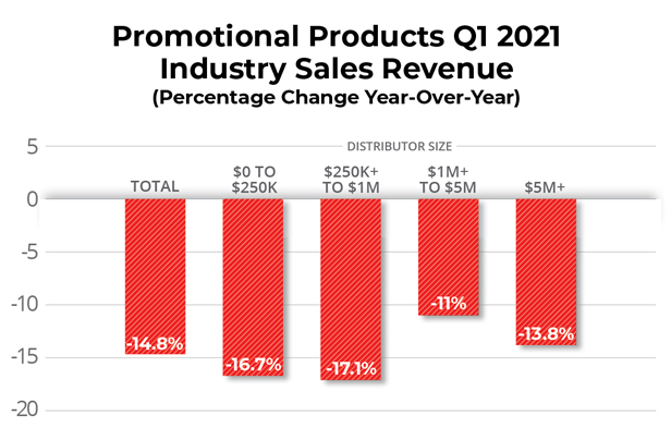 Promo Products Q1 2020 Industry Revenue bar graph