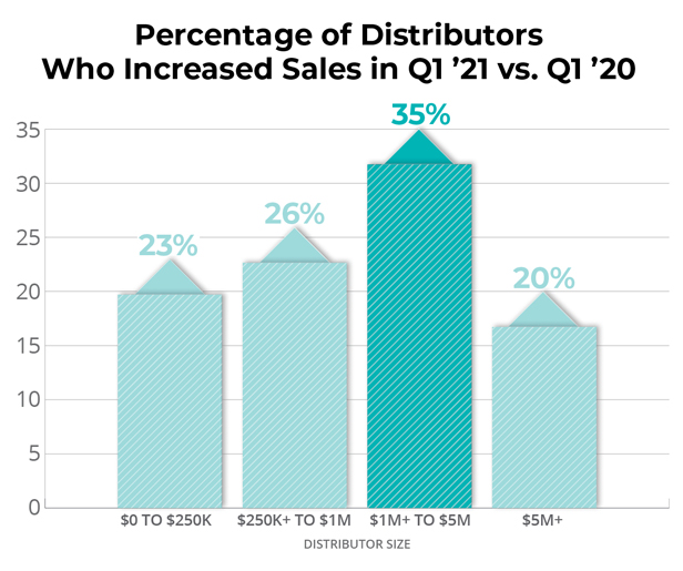Distributors who increased sales bar graph