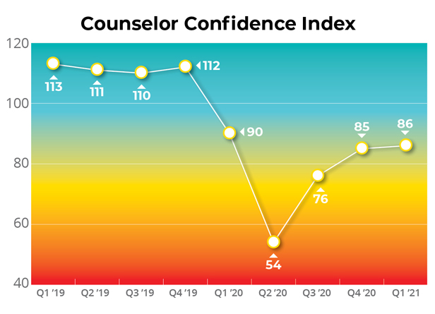 Counselor confidence index
