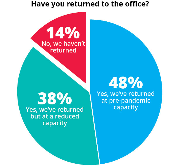 return to office pie chart