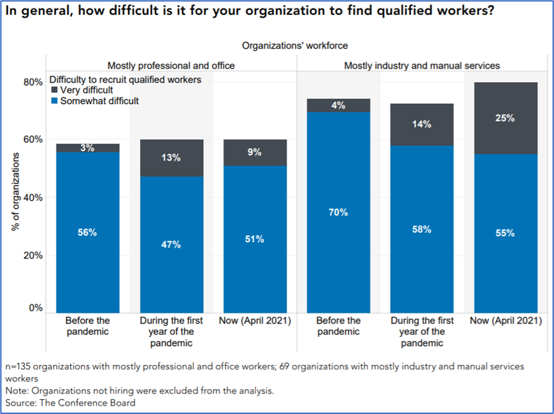 How hard is it to find workers?