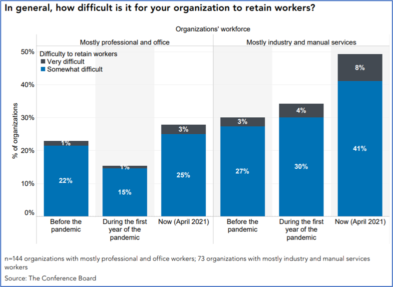 How hard is it to retain workers?