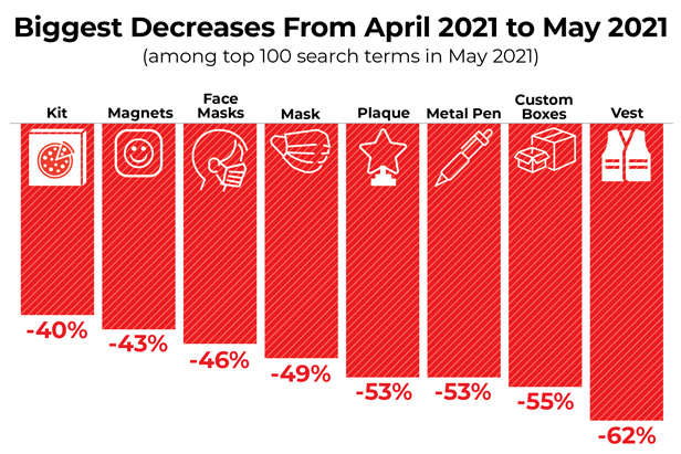 Biggest Decreases graph