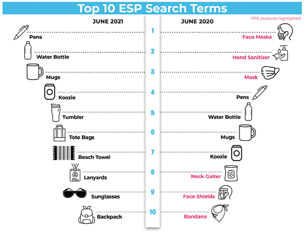 Top 10 ESP Search Terms chart