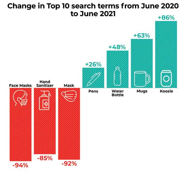 Top 10 search terms change chart